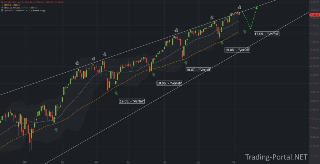 Der S&P500 vor 10 Tagen