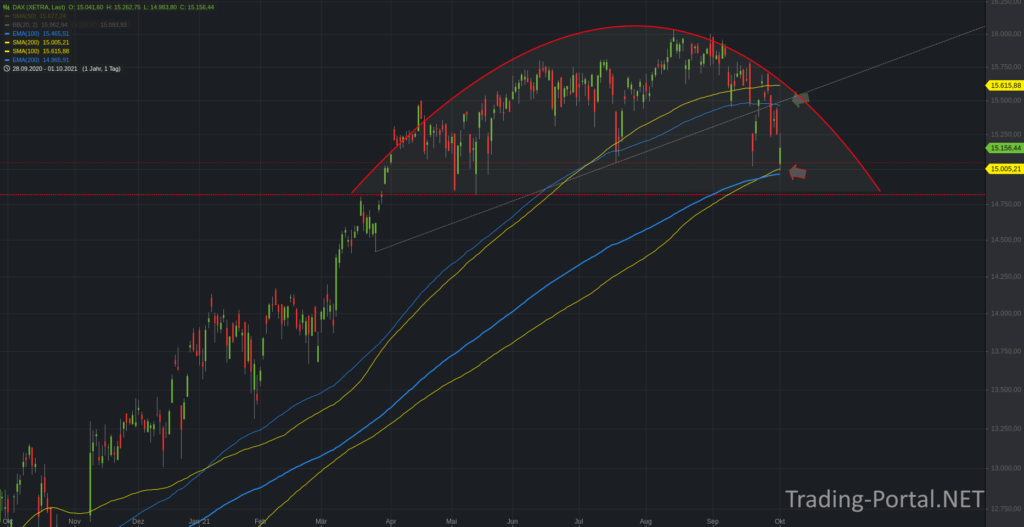 Xetra-DAX Tageschart - vereinfacht