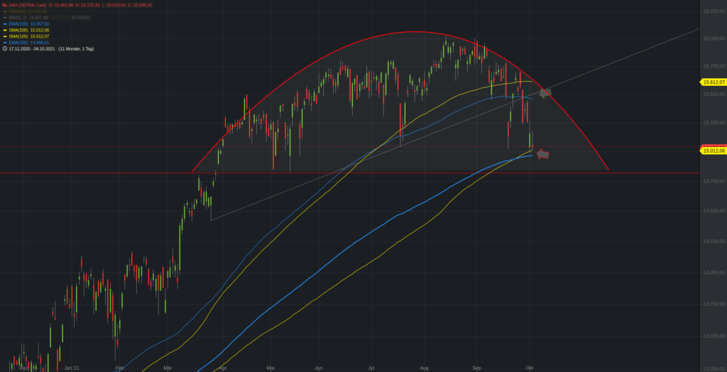  Xetra-DAX Tageschart - vereinfacht