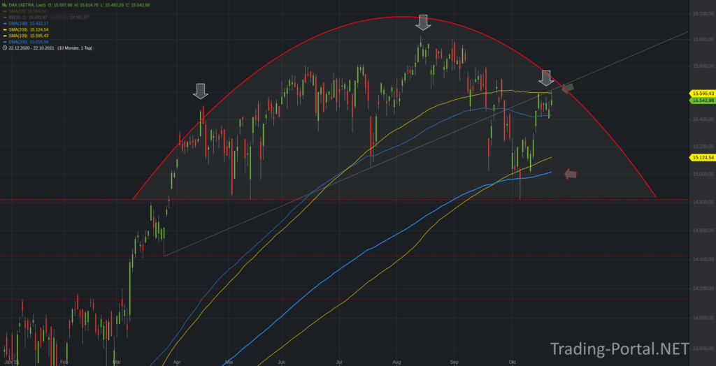 Xetra-DAX Tageschart - vereinfacht