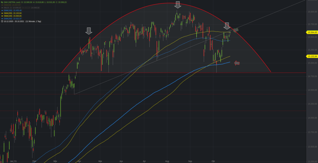 Xetra-DAX Tageschart - vereinfacht