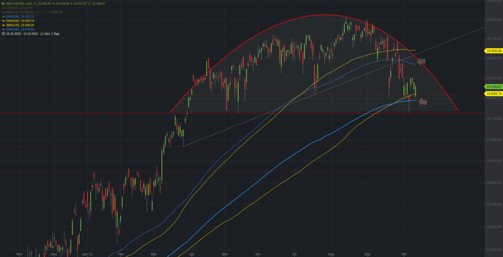 Xetra-DAX Tageschart - vereinfacht