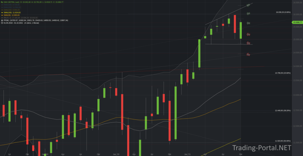 Xetra-DAX Monatschart