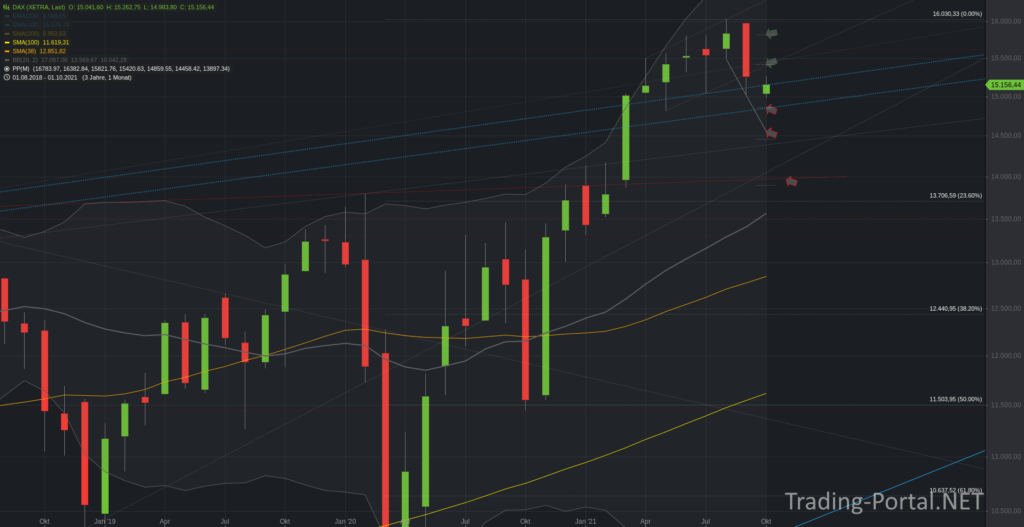 Xetra-DAX Monatschart