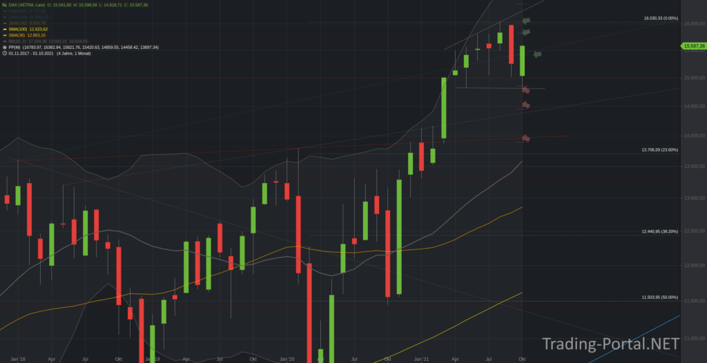Xetra-DAX Monatschart