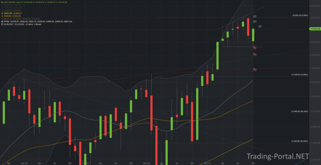 Xetra-DAX Monatschart