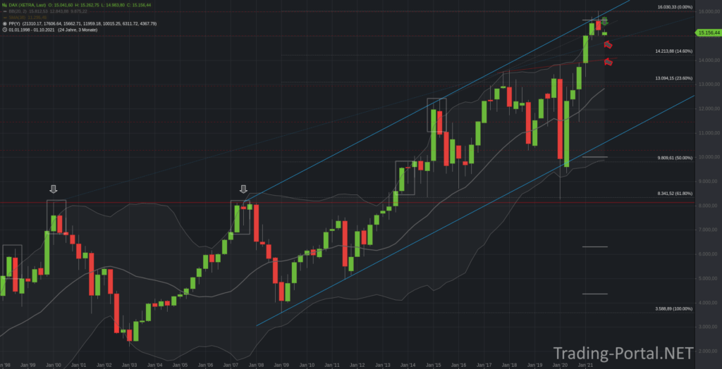 DAX Quartalschart
