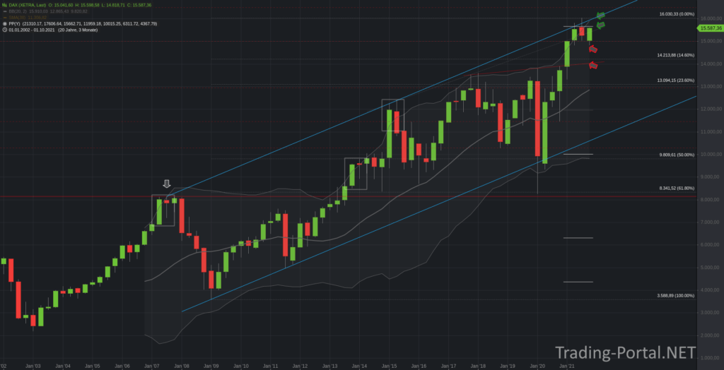DAX Quartalschart