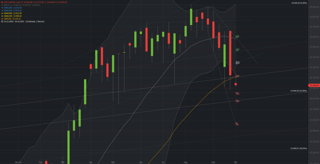 Xetra-DAX Wochenchart