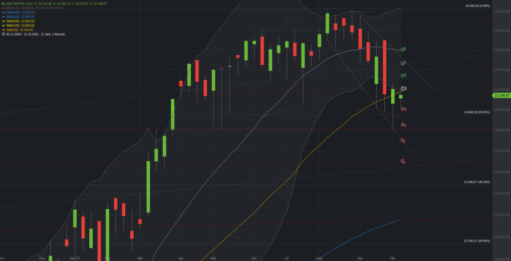 Xetra-DAX Wochenchart