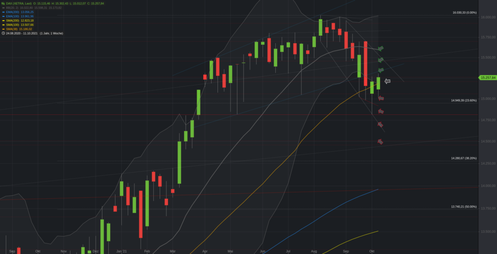 Xetra-DAX Wochenchart