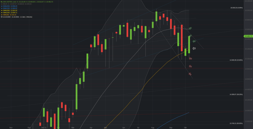 Xetra-DAX Wochenchart