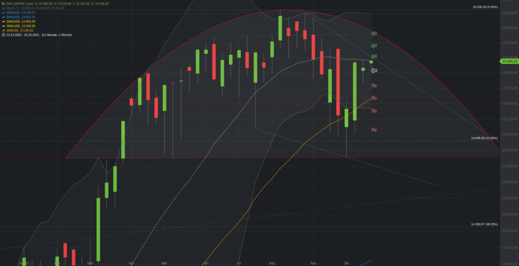 Xetra-DAX Wochenchart
