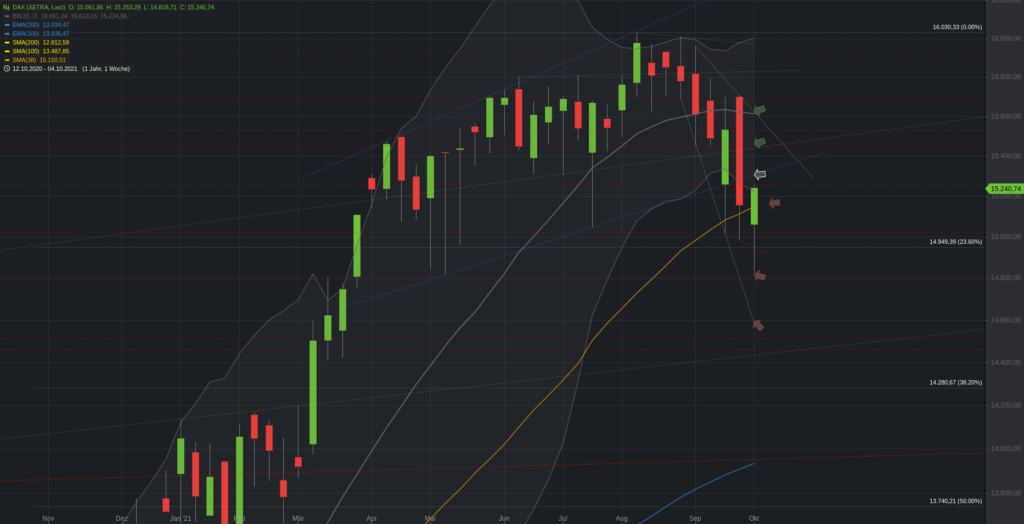 Xetra-DAX Wochenchart