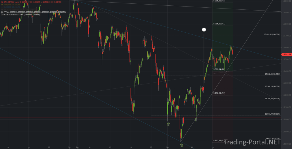 Xetra-DAX Stundenchart