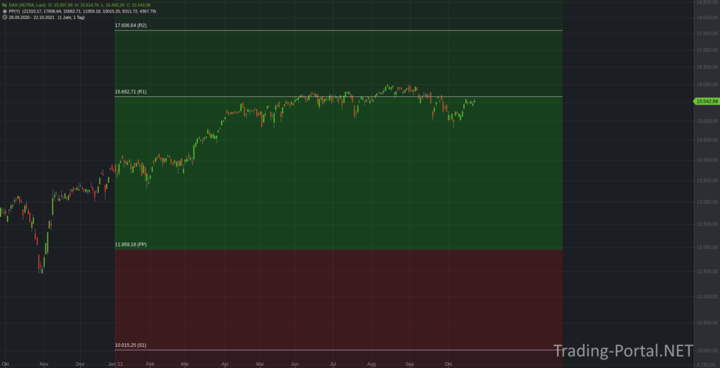 Der DAX im Jahr 2021 mit den Jahres-Pivot-Punkten