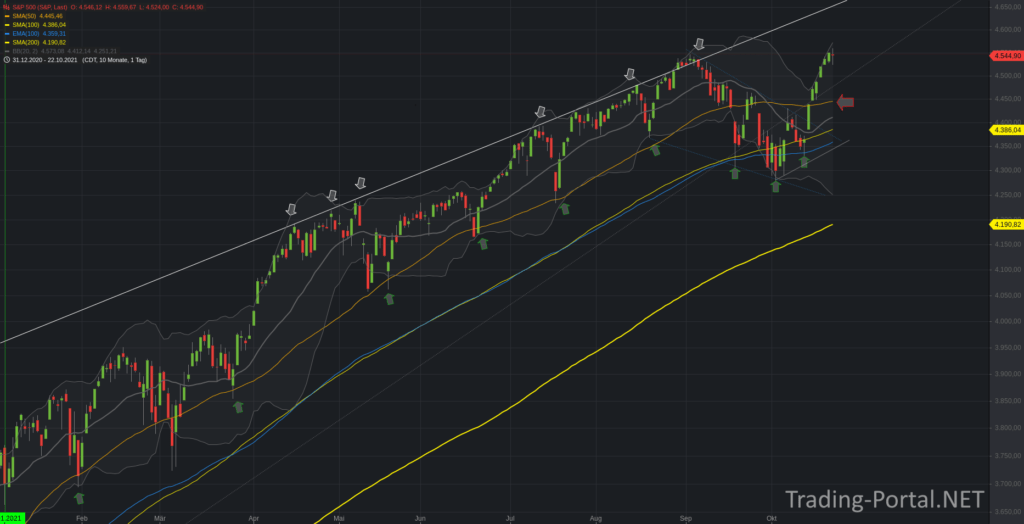 S&P500 Tageschart - Zurück im Muster 2021?