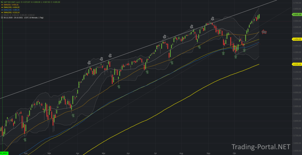 S&P500 Tageschart - Zurück im Muster 2021?