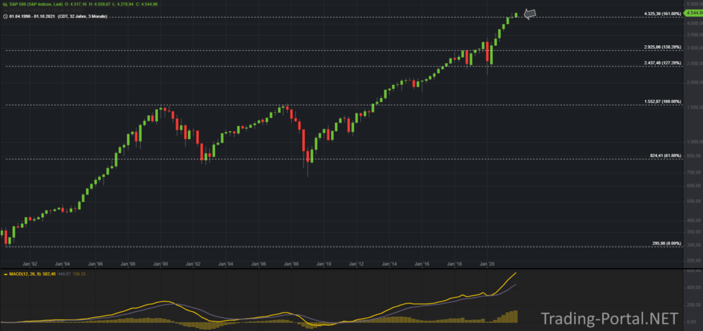 S&P500 Retracements im Quartalschart