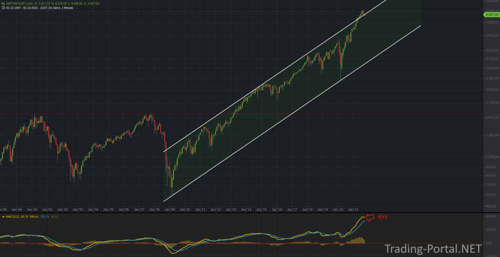 S&P500 - der MACD historisch bullisch