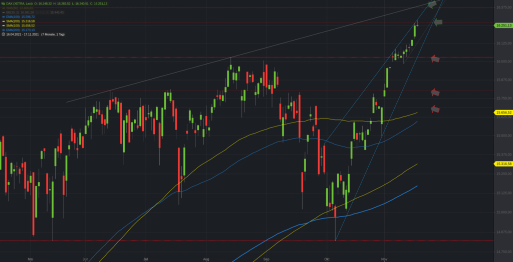 Xetra-DAX Tageschart - vereinfacht