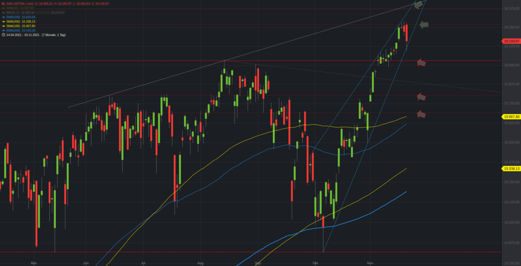 Xetra-DAX Tageschart - vereinfacht