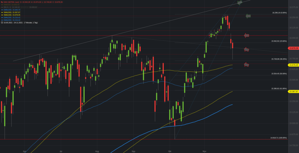Xetra-DAX Tageschart - vereinfacht