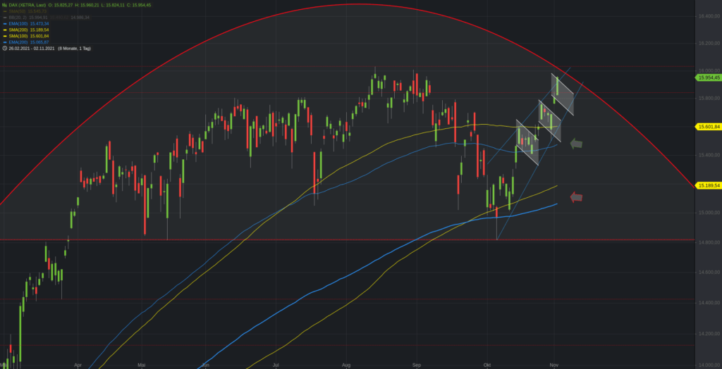 Xetra-DAX Tageschart - vereinfacht