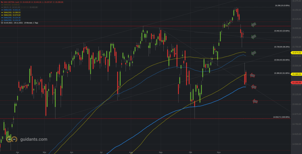 Xetra-DAX Tageschart - vereinfacht