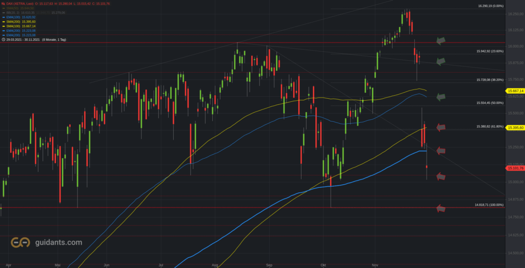 Xetra-DAX Tageschart - vereinfacht