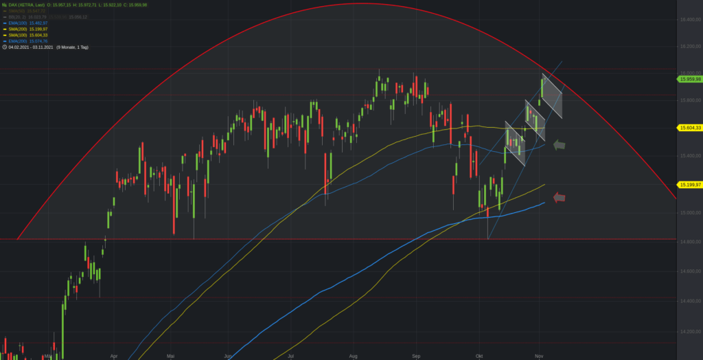 Xetra-DAX Tageschart - vereinfacht