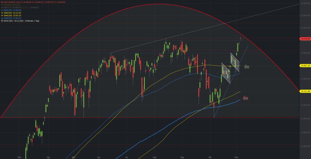 Xetra-DAX Tageschart - vereinfacht