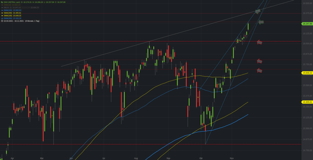 Xetra-DAX Tageschart - vereinfacht