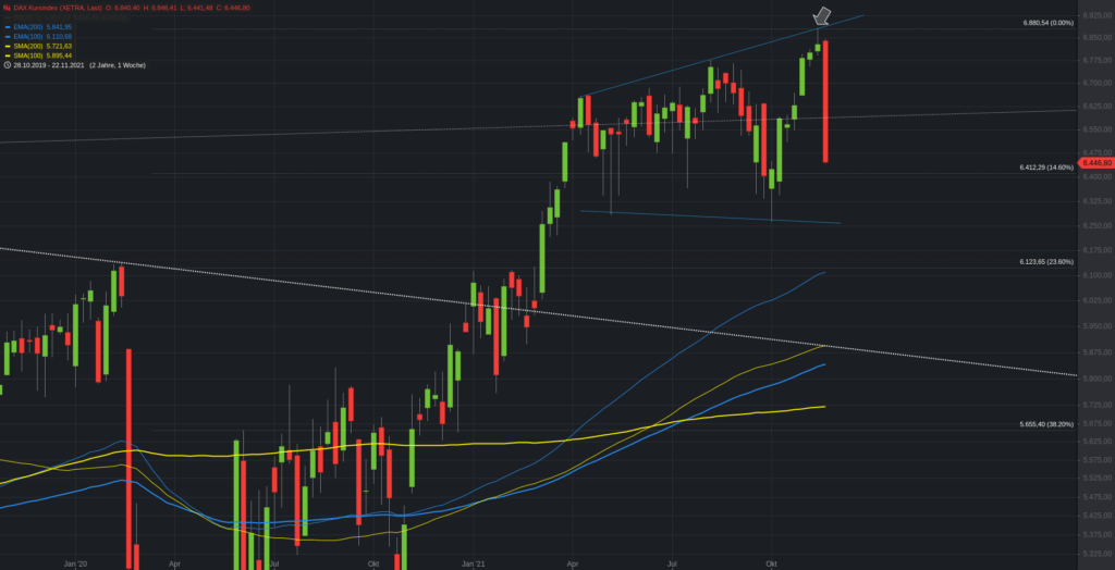 DAX Kursindex im Wochenchart