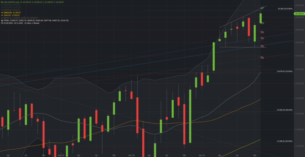 Xetra-DAX Monatschart