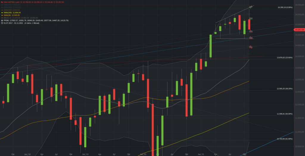Xetra-DAX Monatschart