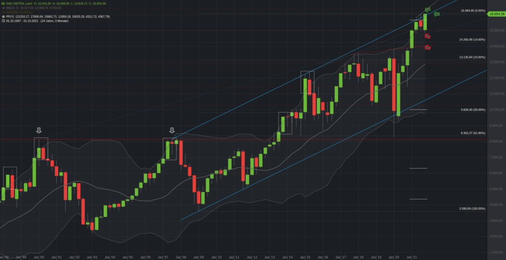 DAX Quartalschart