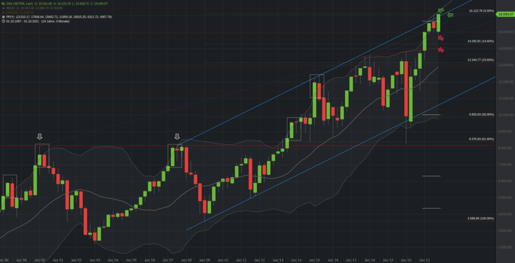 DAX Quartalschart