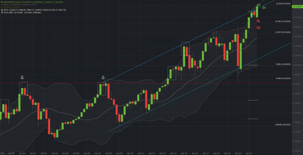 DAX Quartalschart