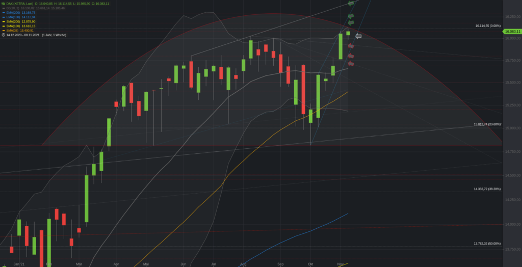 Xetra-DAX Wochenchart