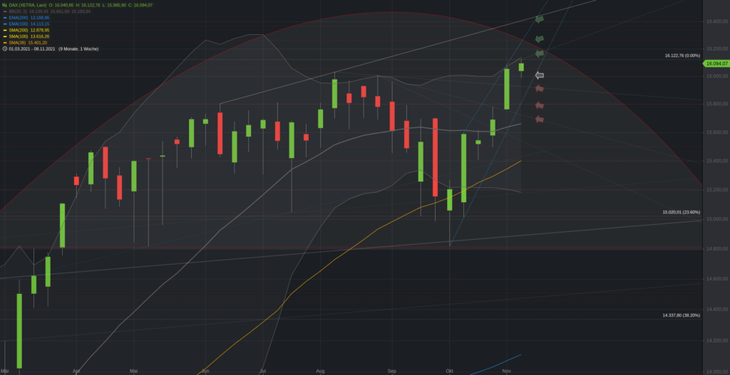 Xetra-DAX Wochenchart