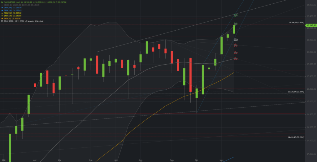 Xetra-DAX Wochenchart