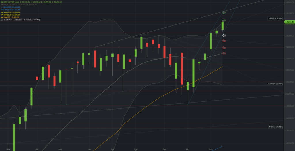 Xetra-DAX Wochenchart