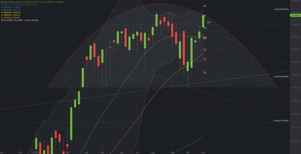 Xetra-DAX Wochenchart
