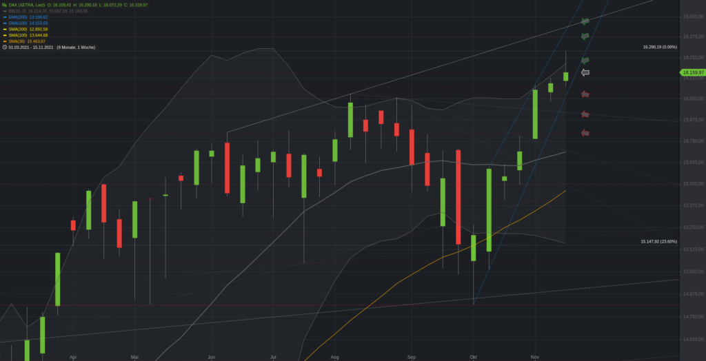 Xetra-DAX Wochenchart