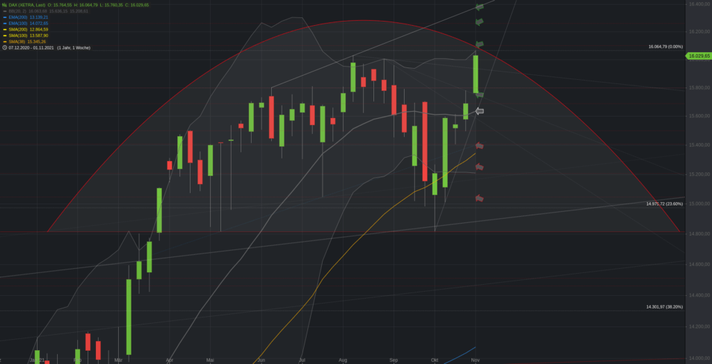 Xetra-DAX Wochenchart