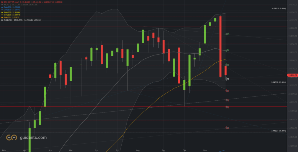 Xetra-DAX Wochenchart