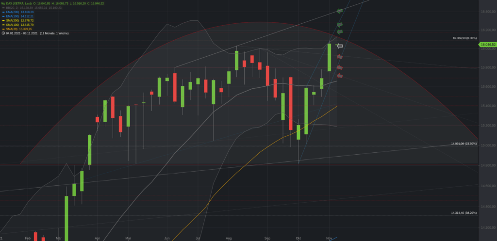 Xetra-DAX Wochenchart