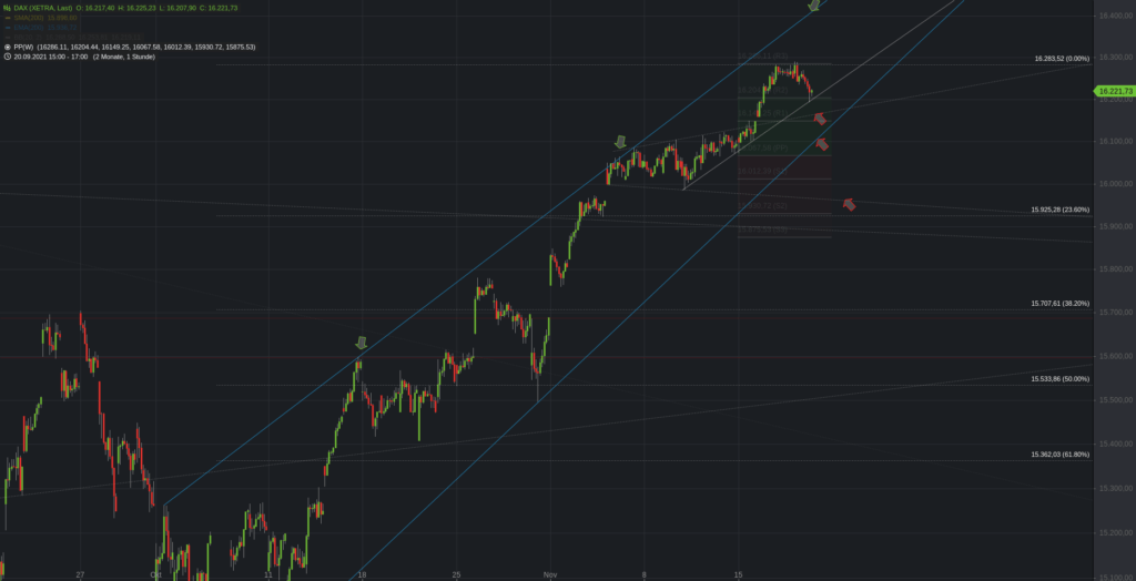  Xetra-DAX Stundenchart 