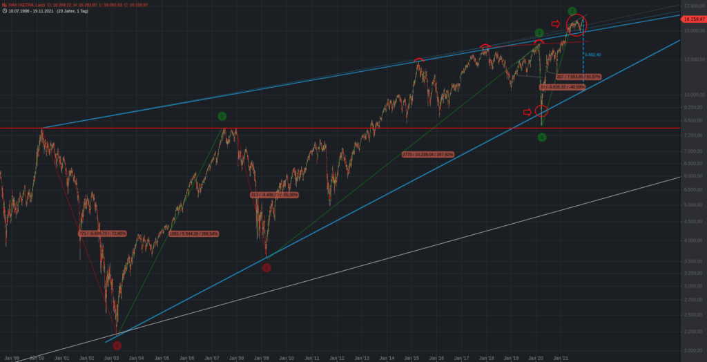 Der DAX und der 20-jährige Keil